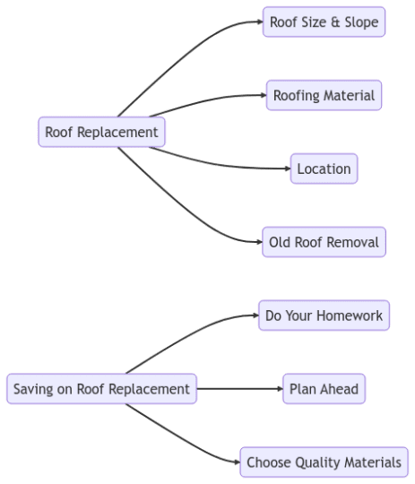 Roof Replacement Costs Flow Chart Roof Replacement Costs